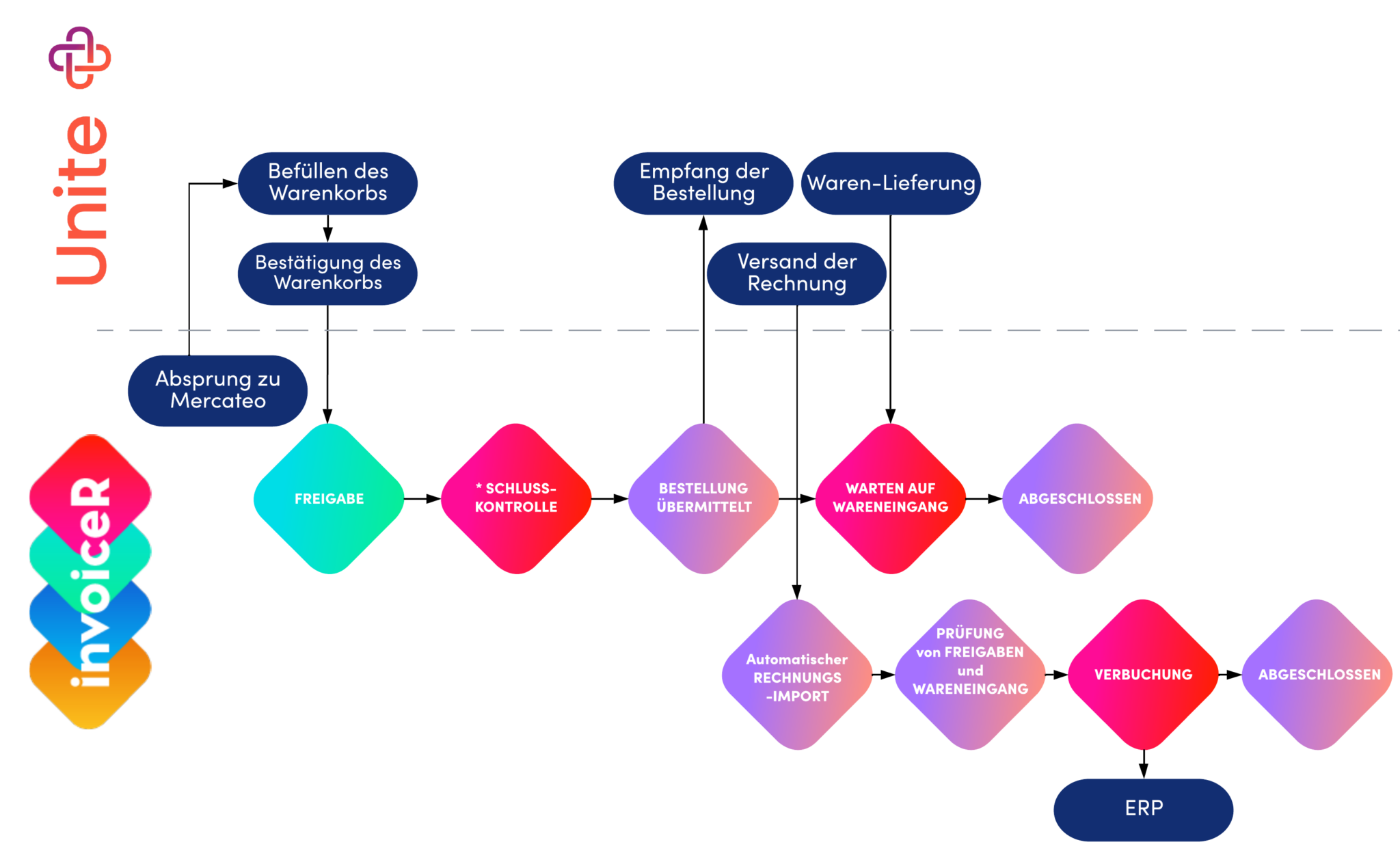 Kommunikations-Flow zwischen Unite und dem Kreditoren-Workflow invoiceR